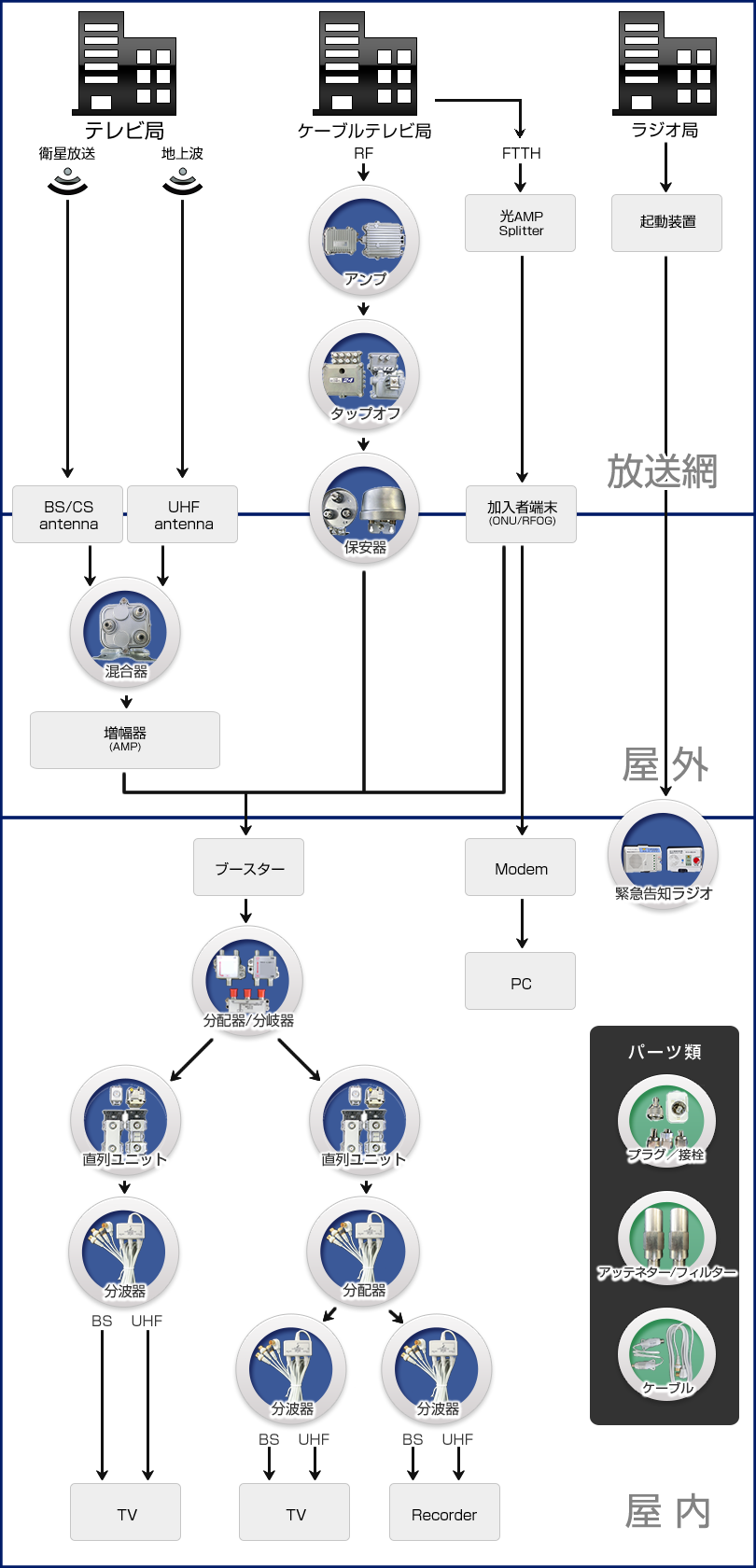 伝送ネットワークと伝送機器